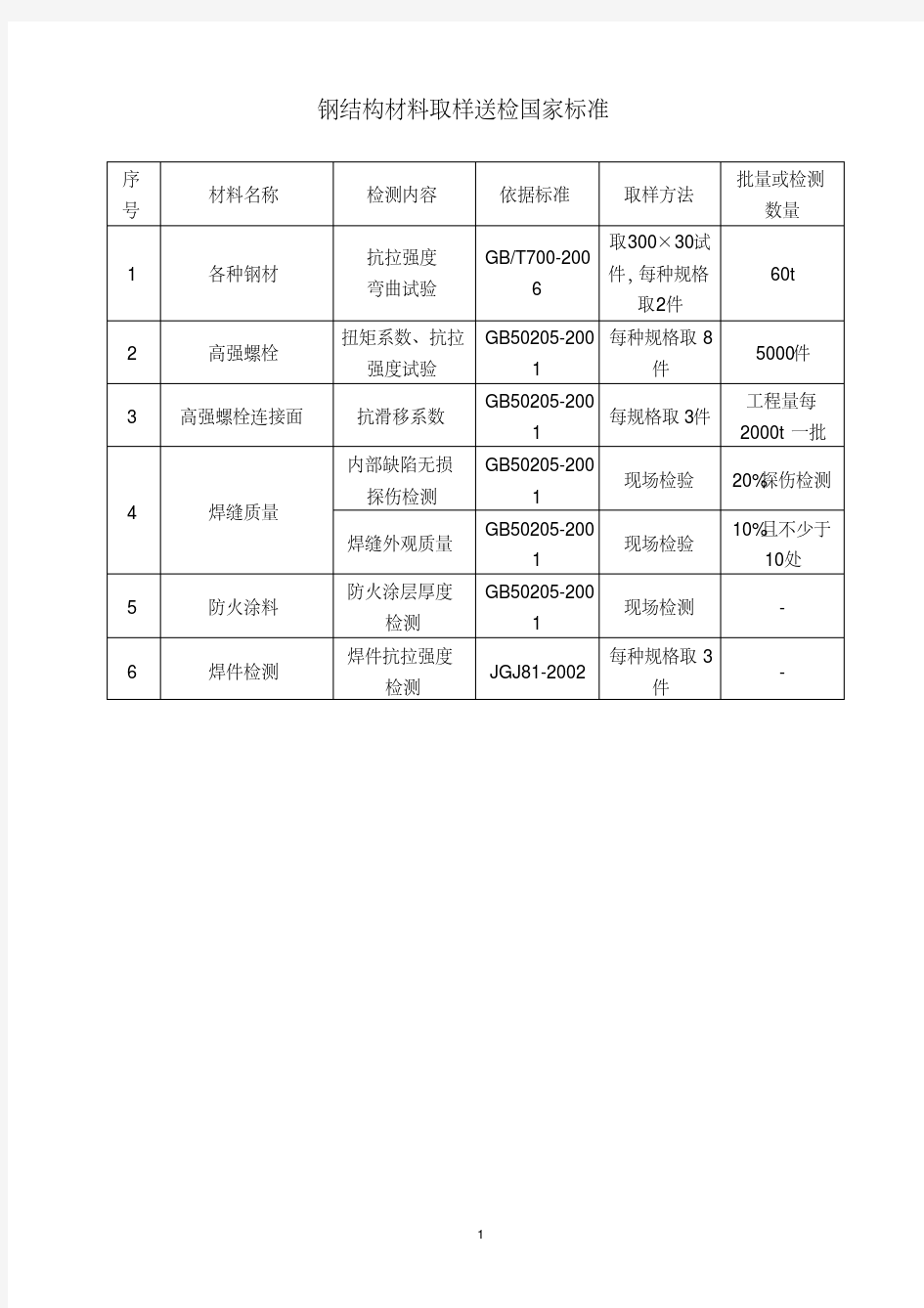 钢结构材料取样送检国家标准.pdf