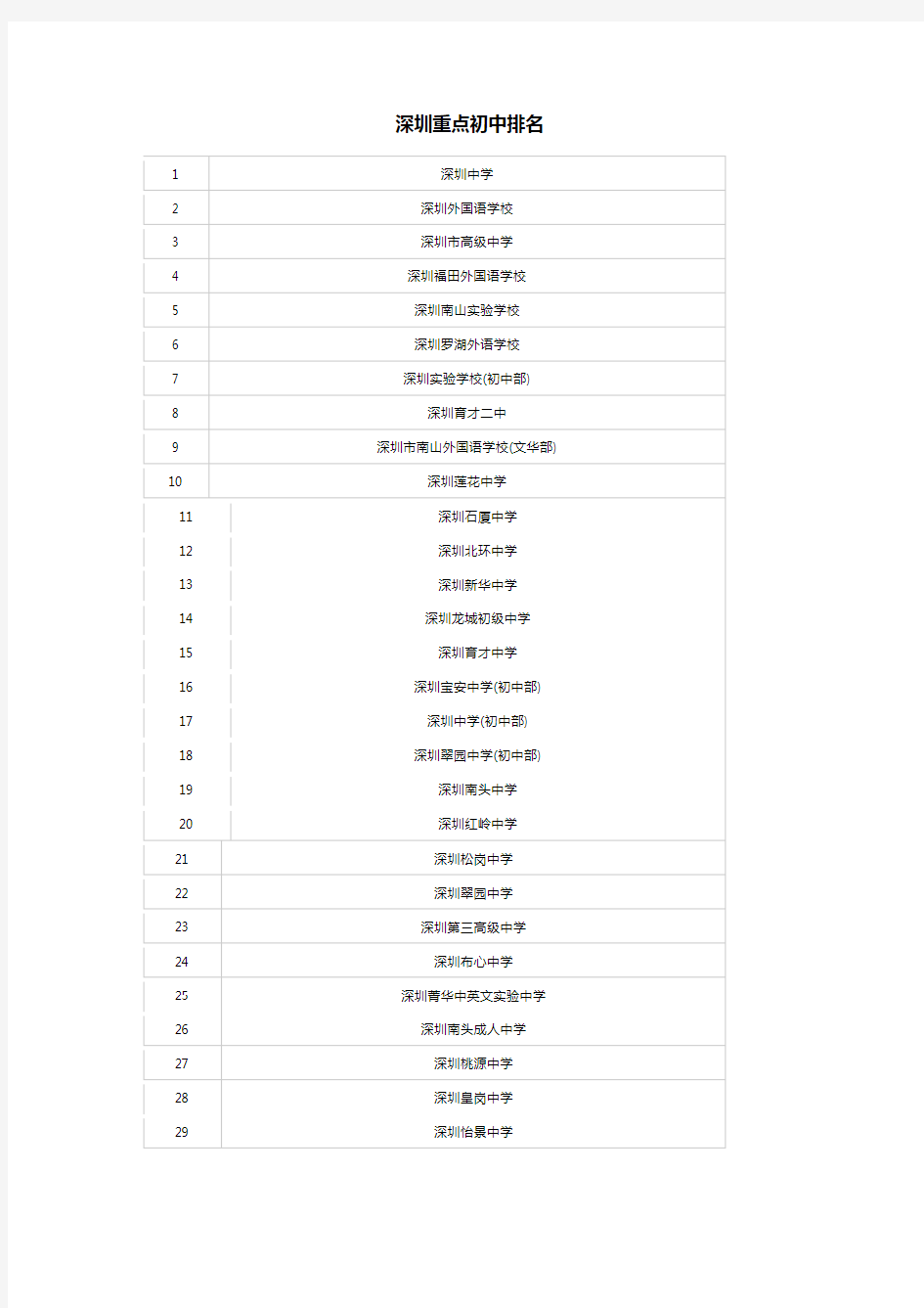 深圳重点初中排名