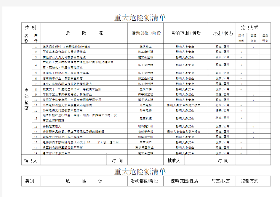 公司重大危险源清单