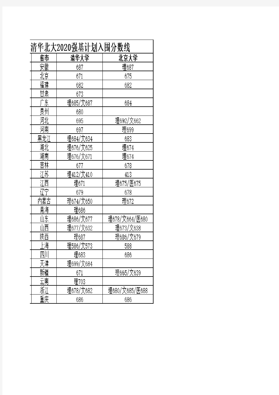 清华北大2020年强基入围分数线