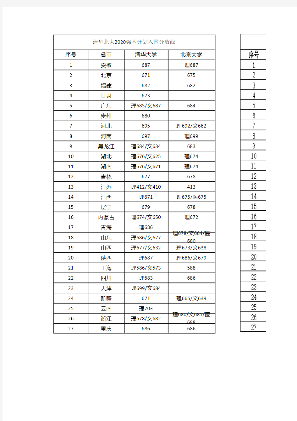 清华北大2020年强基入围分数线