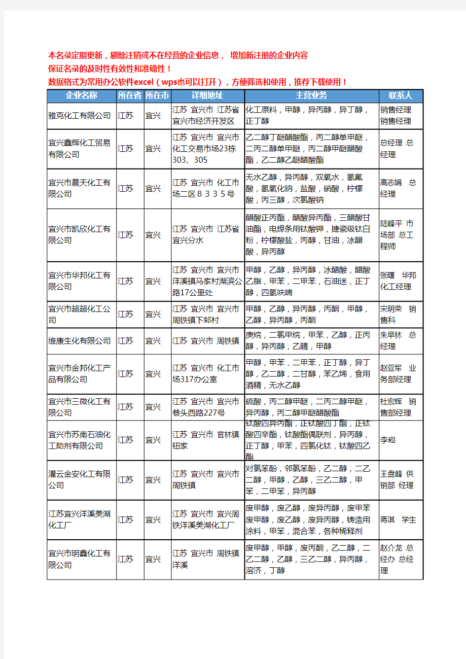 2020新版江苏省宜兴异丙醇工商企业公司名录名单黄页大全14家