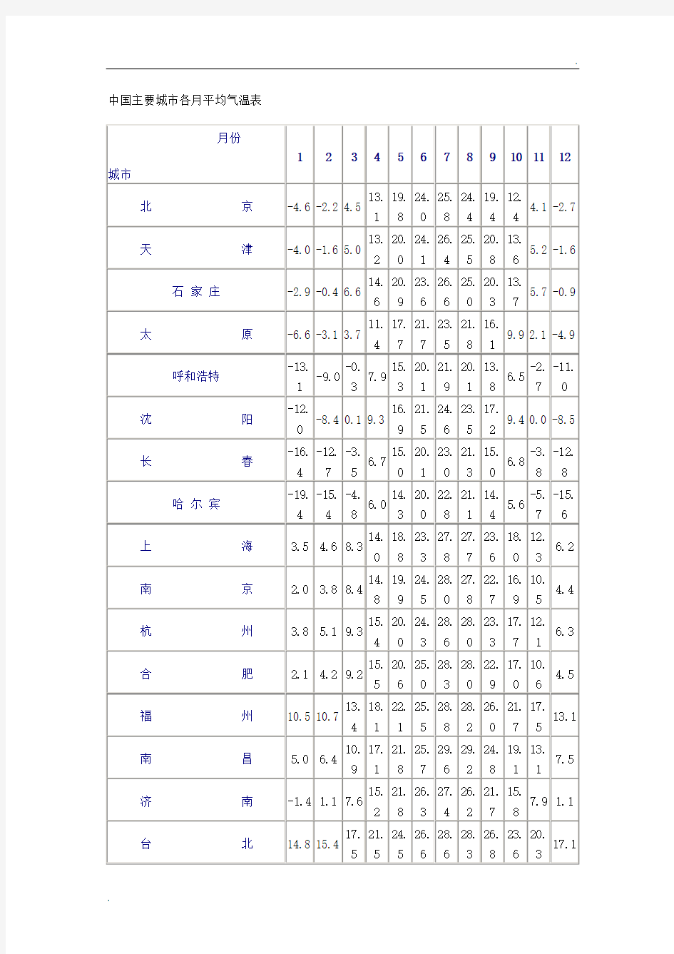 中国主要城市各月平均气温表