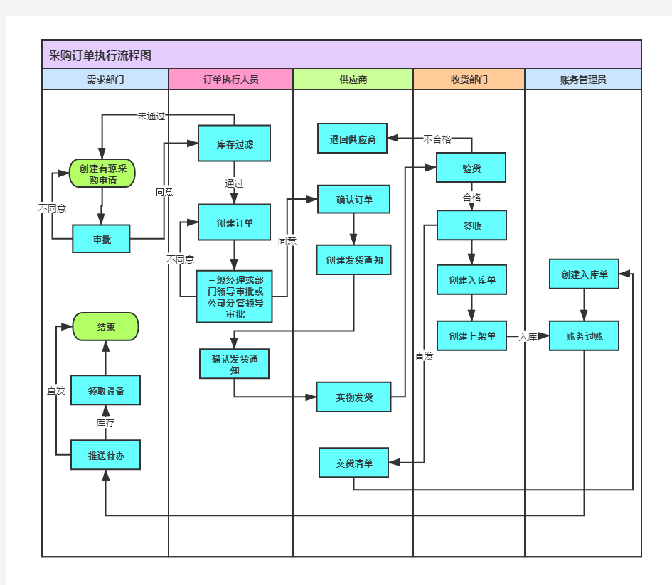 采购订单执行流程图 完整版