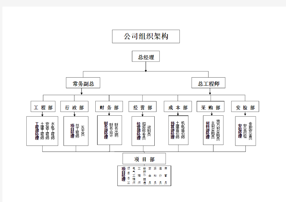 建筑公司组织架构