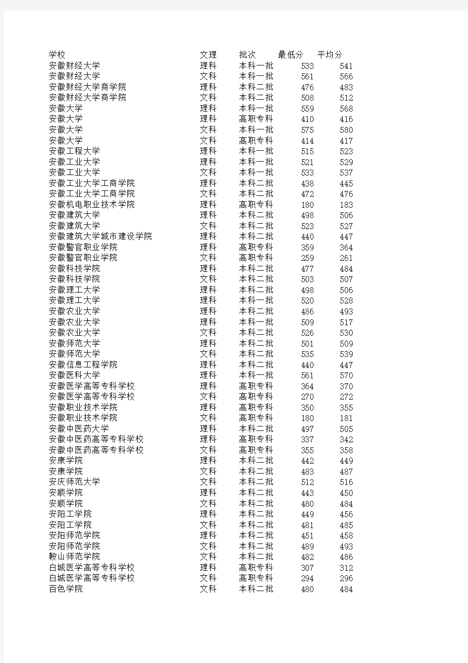 江西地区2017年高考全国各院校录取分最低分平均分