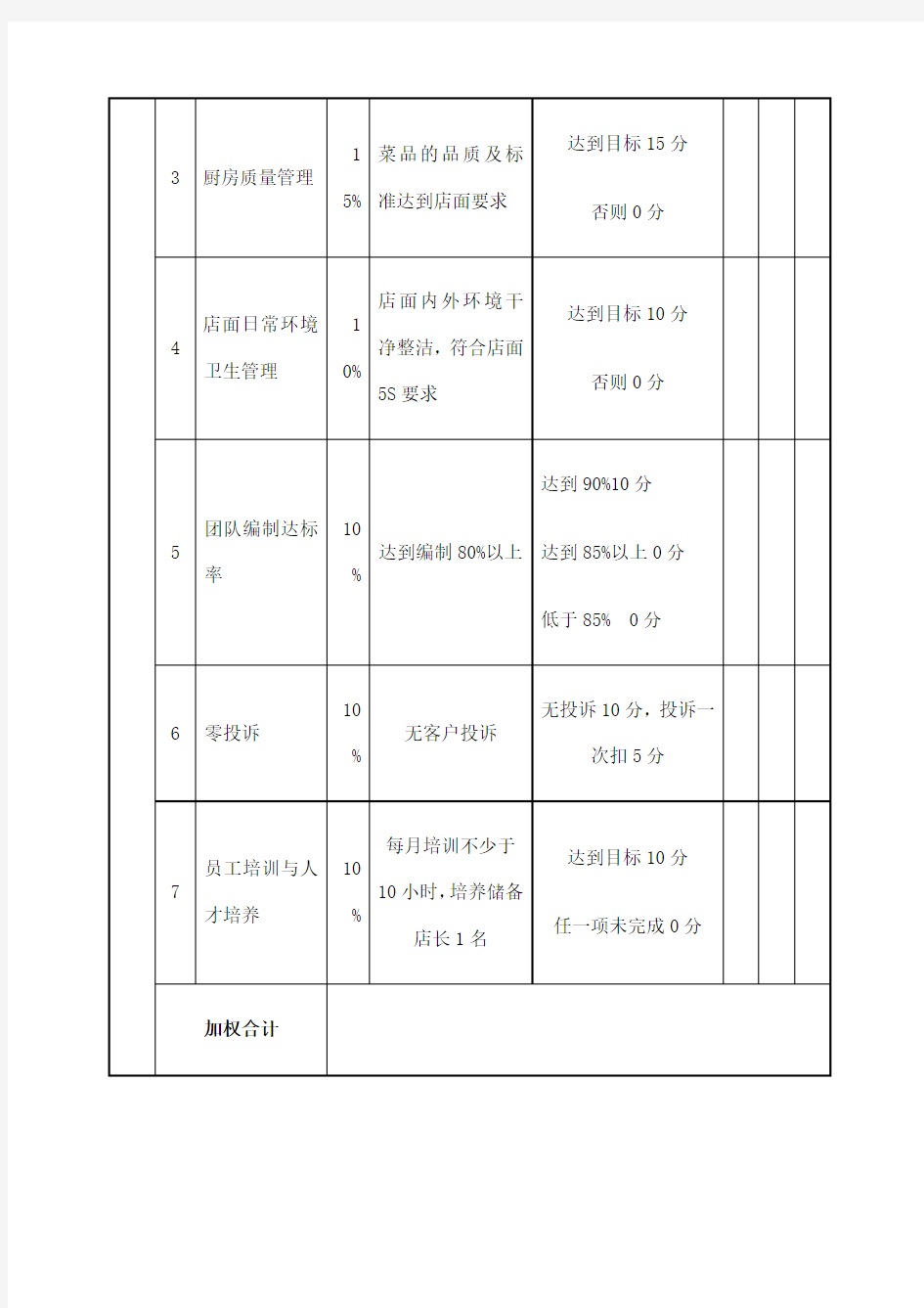 店长餐饮绩效考核表