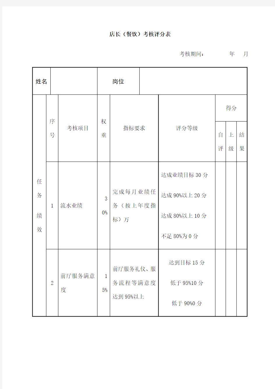 店长餐饮绩效考核表