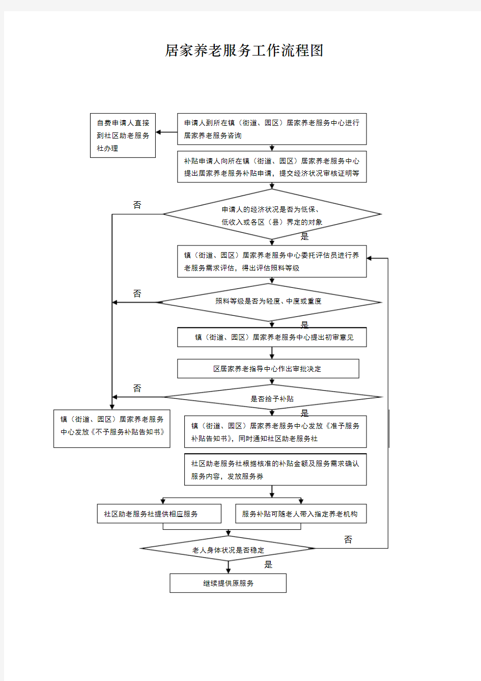 居家养老服务工作流程图