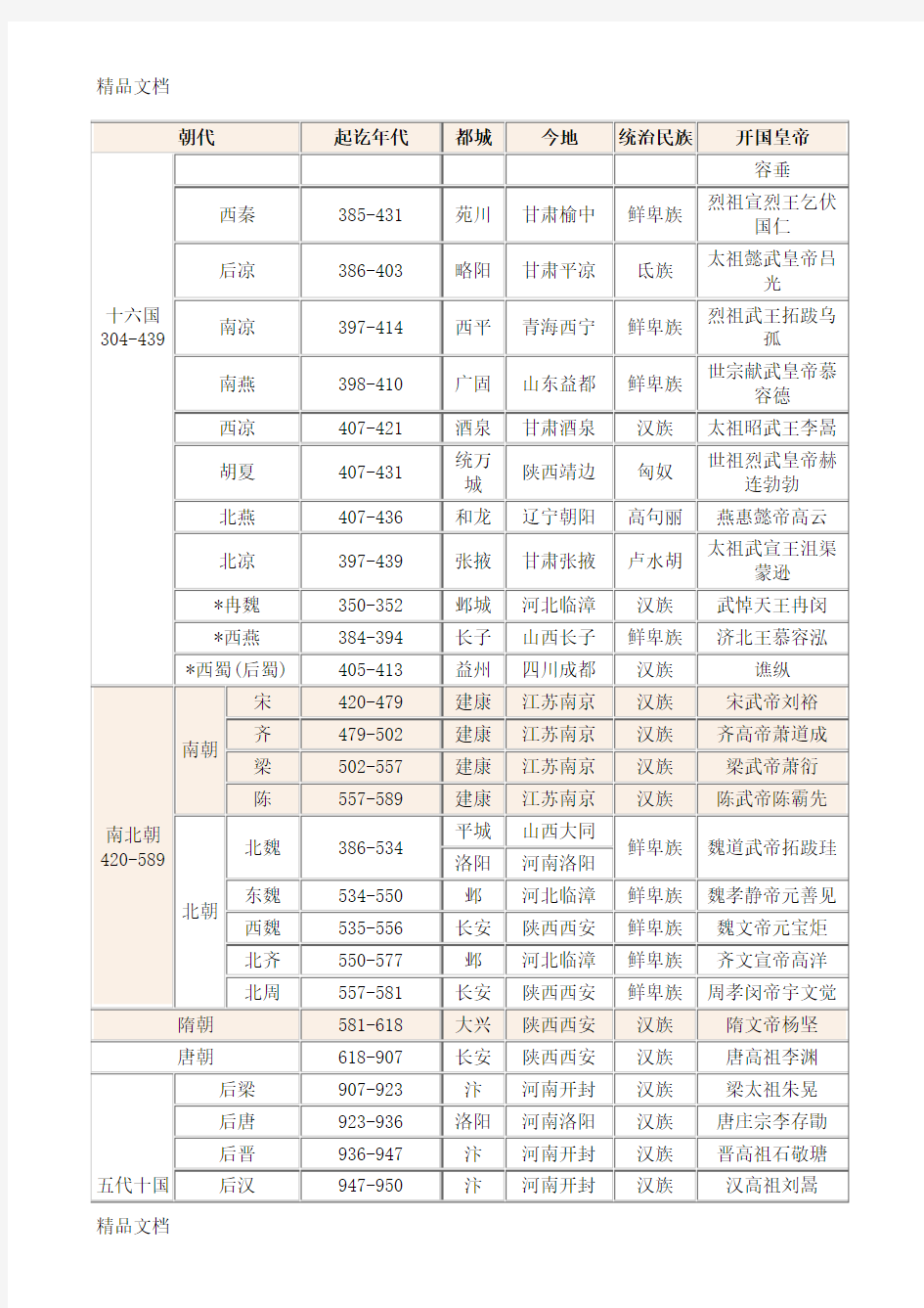 中国历史朝代顺序表、年表(完整版)教学内容