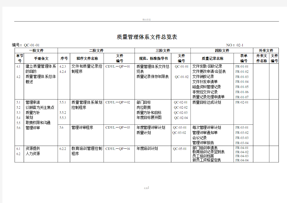 质量管理体系文件总览表