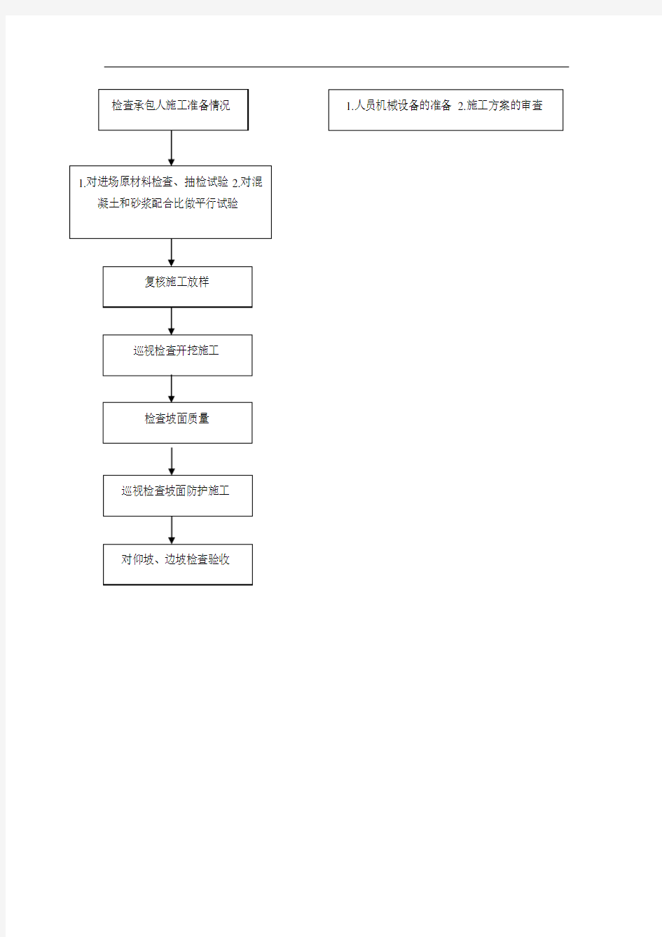 仰坡和边坡施工工作流程图