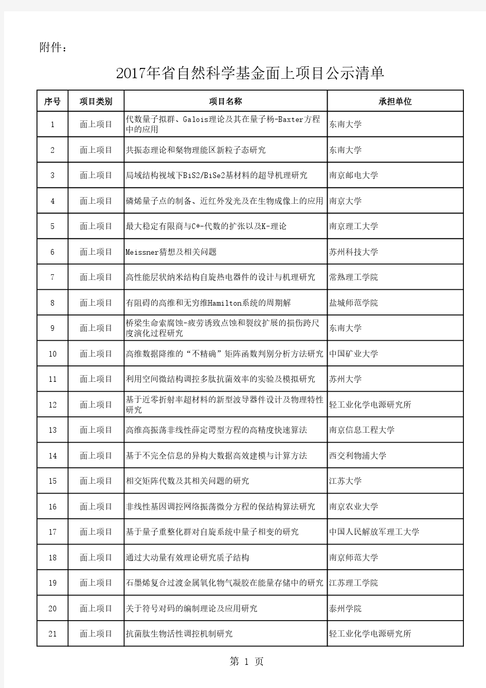 2017年江苏省自然科学基金面上项目公示清单