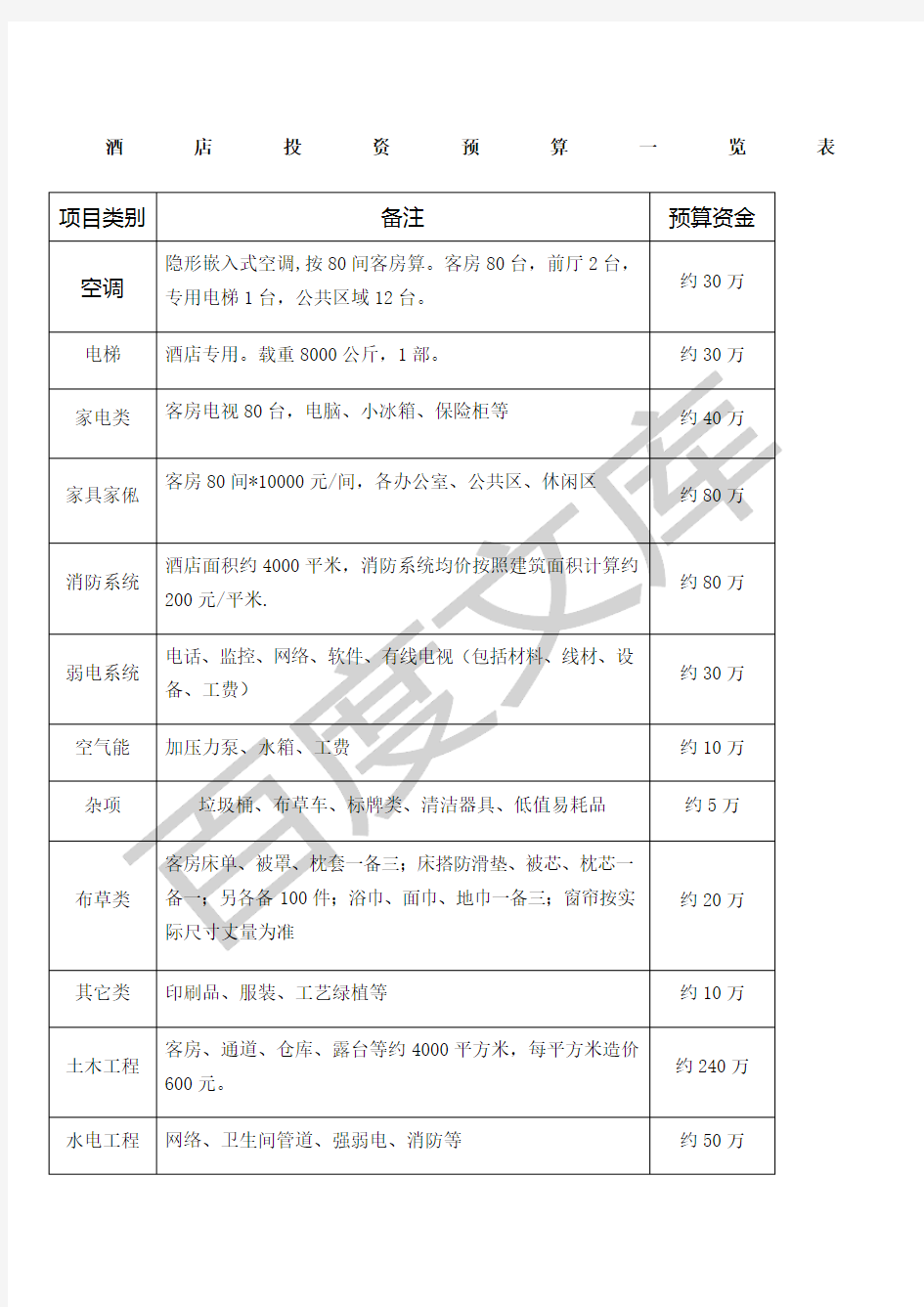 酒店投资预算一览表