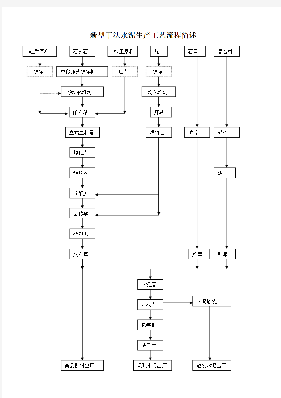 (工艺流程)新型干法水泥生产工艺流程介绍