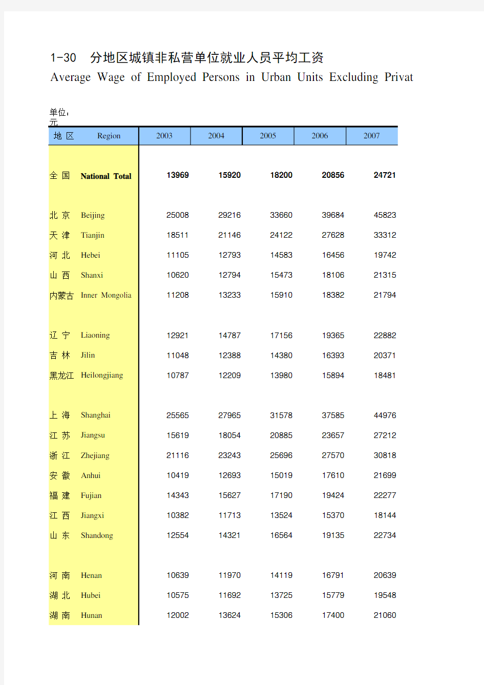 中国人口和就业统计年鉴2018全国各地省市区：分地区城镇非私营单位就业人员平均工资