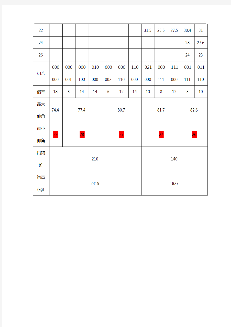 260吨(t)吊车性能全参数