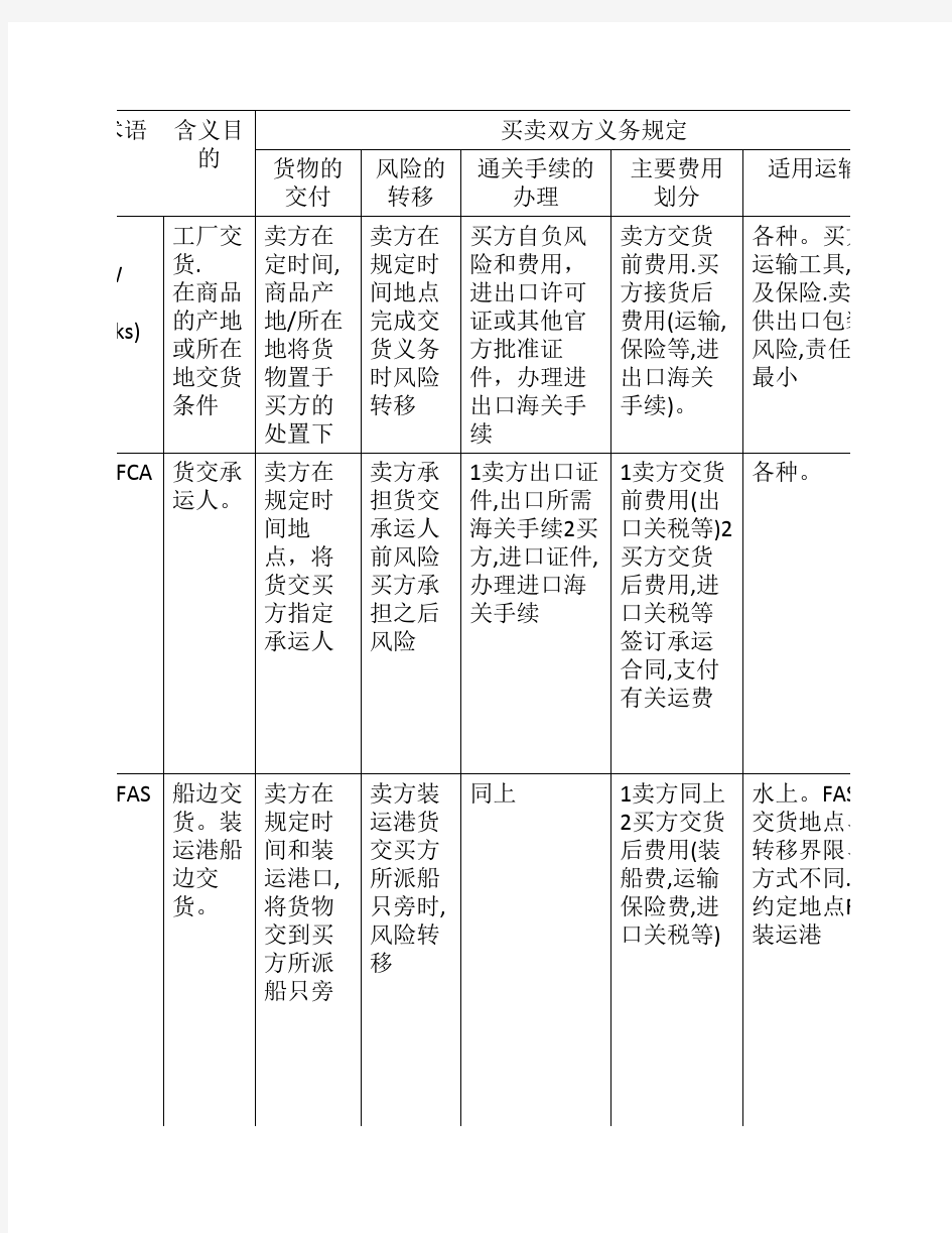 国际贸易术语_表格