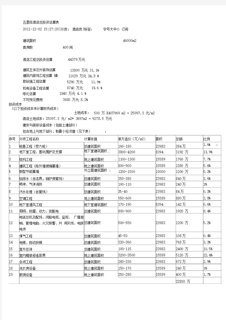 五星级酒店总投资估算表