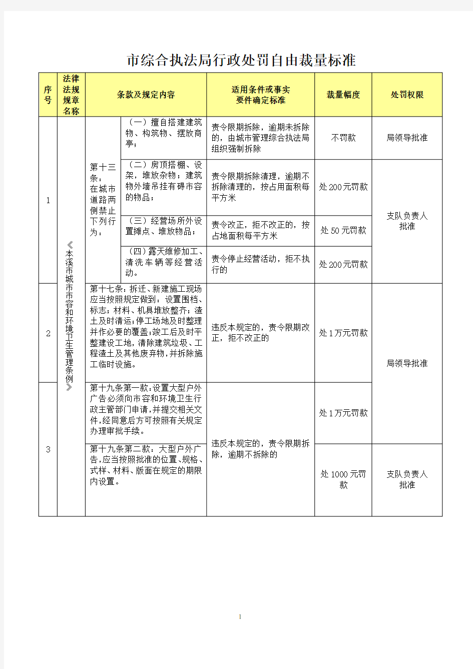 市综合执法局行政处罚自由裁量标准