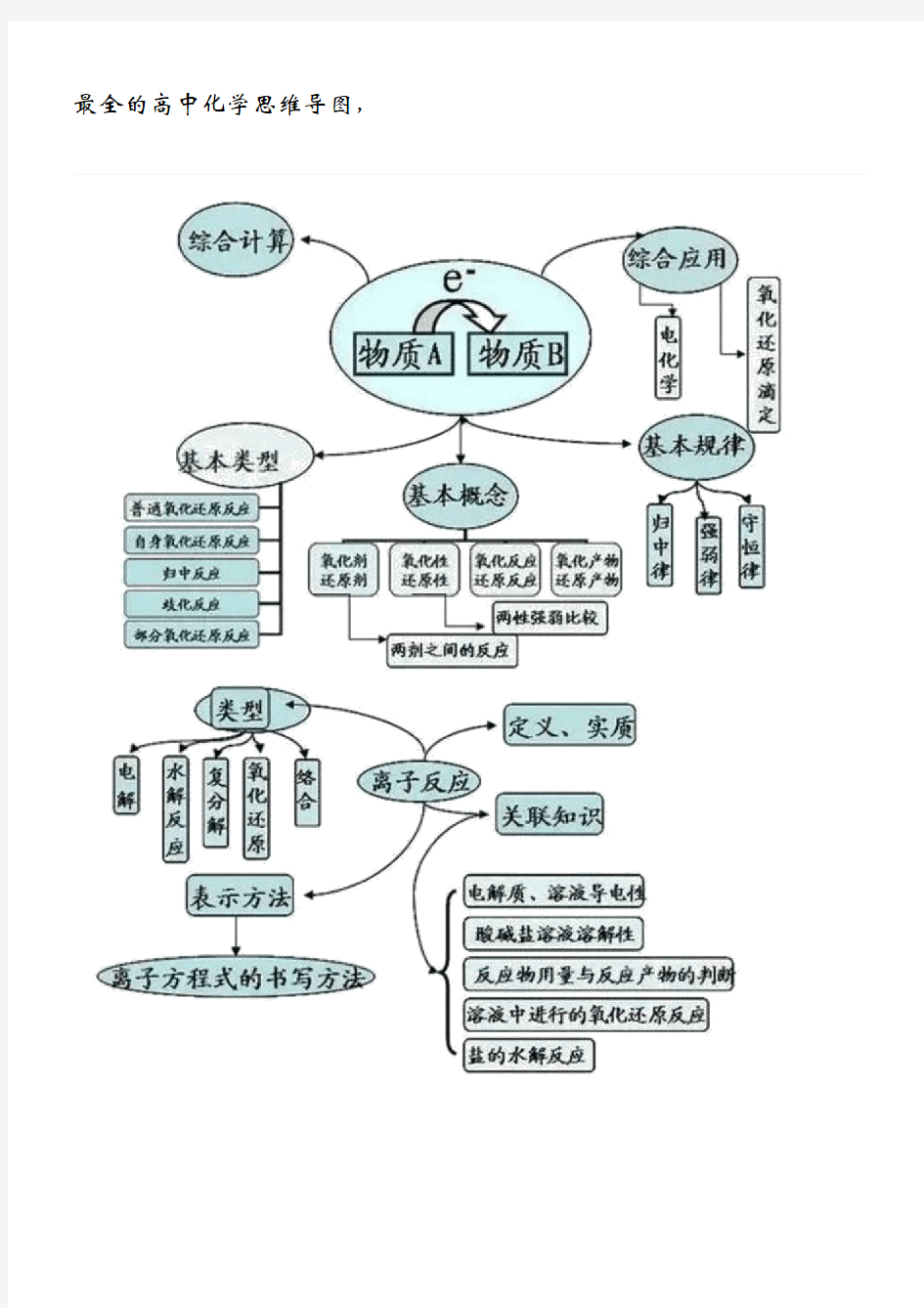 最全的高中化学思维导图