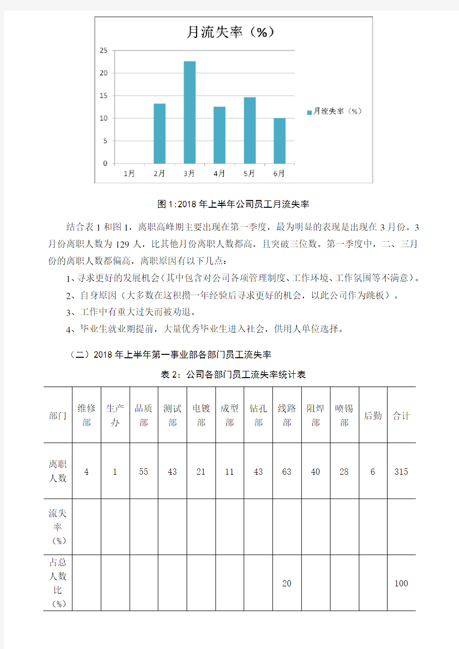 上半年公司员工流失率分析总结报告