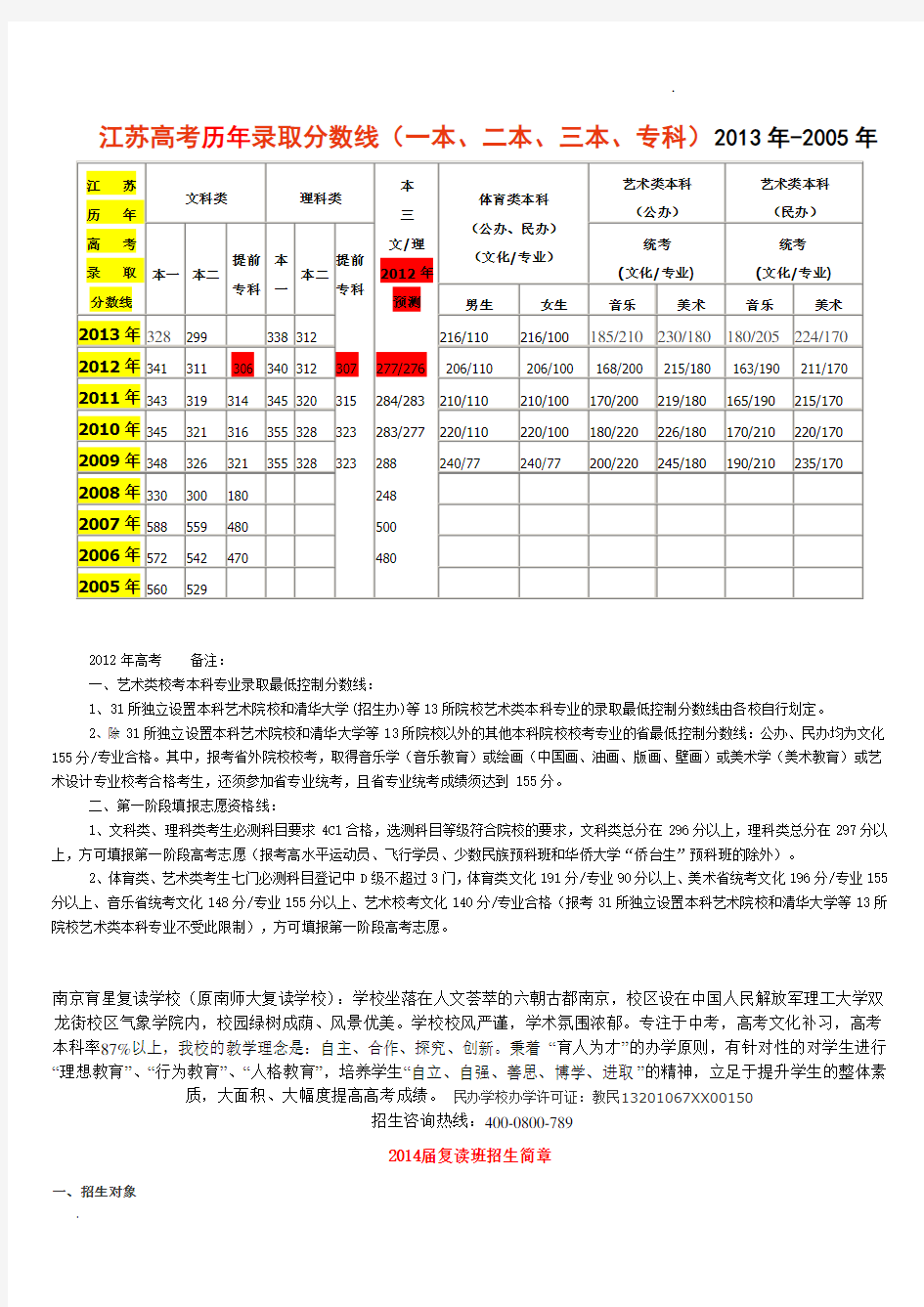 江苏高考历年录取分数线(一本、二本、三本、专科)2013年-2005年