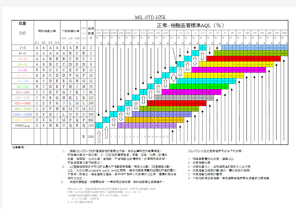 AQL(美国军用抽样标准)MIL-STD-105E