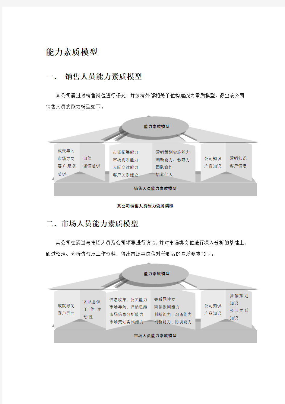 企业各类人员能力素质模型