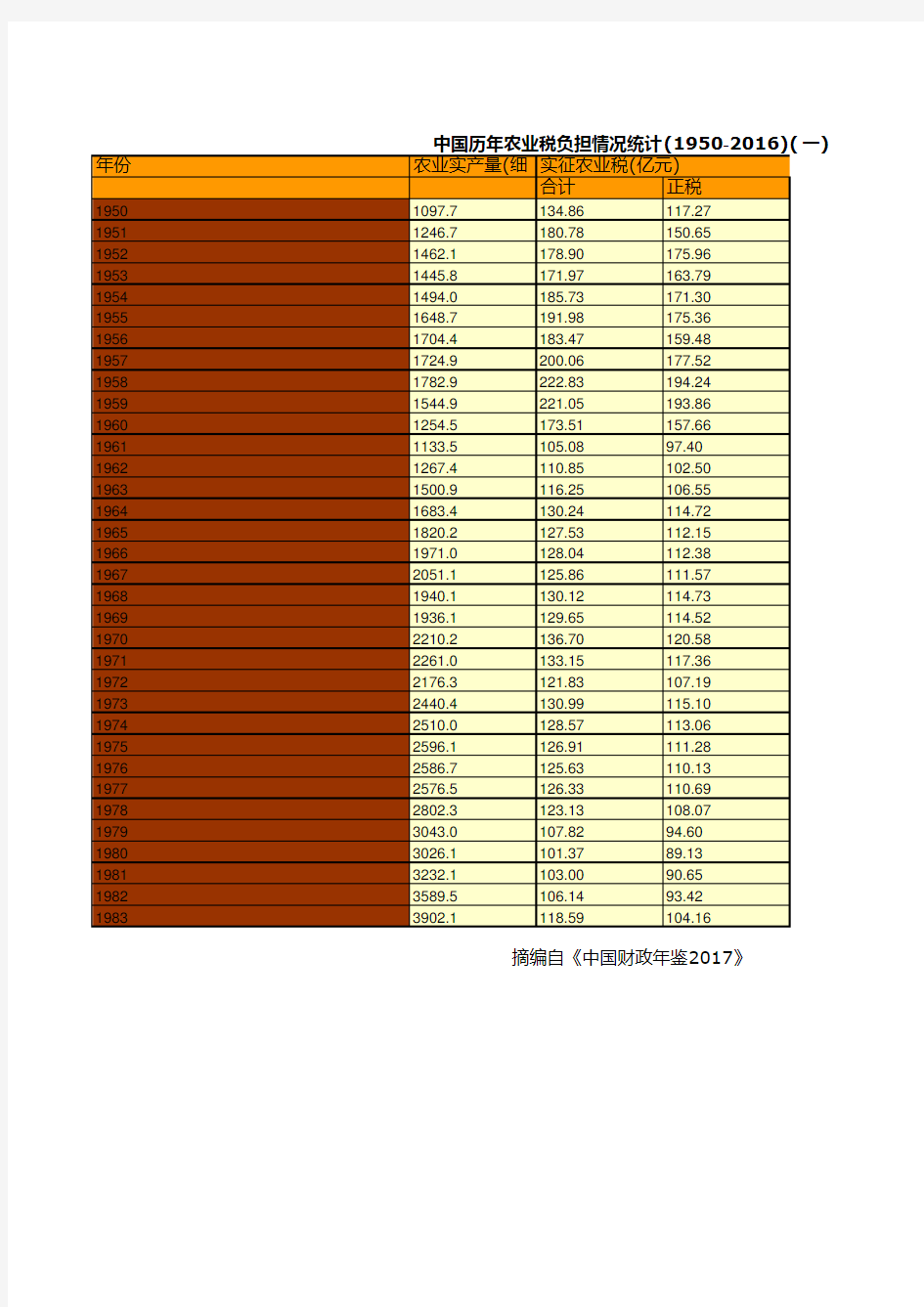 中国财政年鉴2017数据：中国历年农业税负担情况统计(1950-2016)(一)