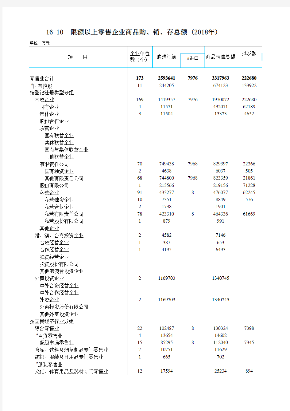 肇庆市社会经济发展指标数据：16-10  限额以上零售企业商品购、销、存总额 (2018年)