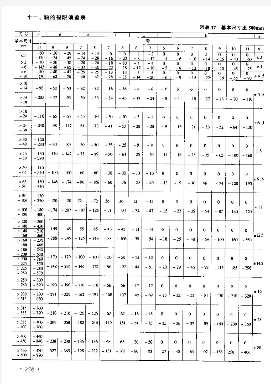 轴和孔的极限偏差表