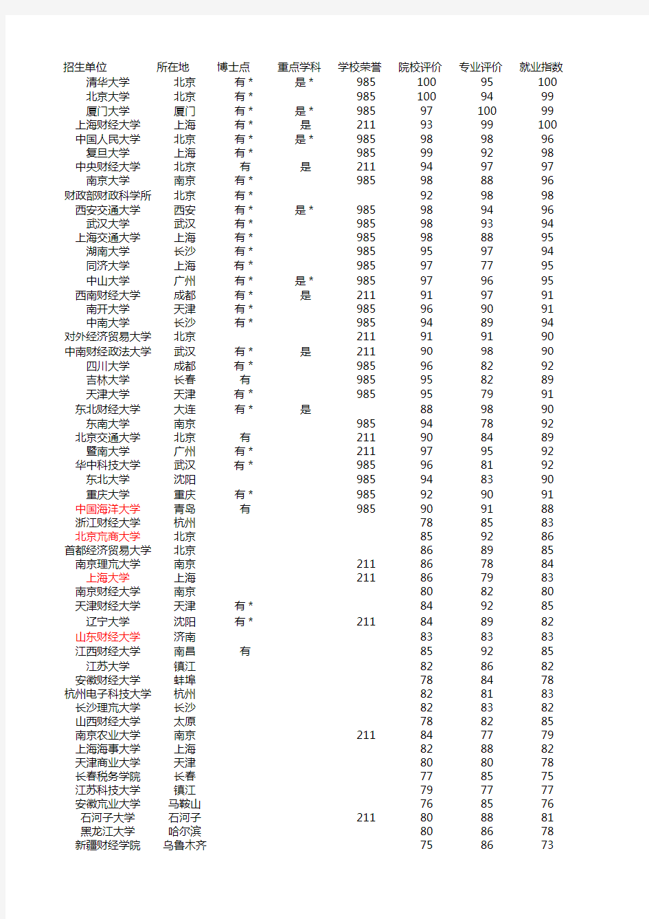 会计学硕院校排名