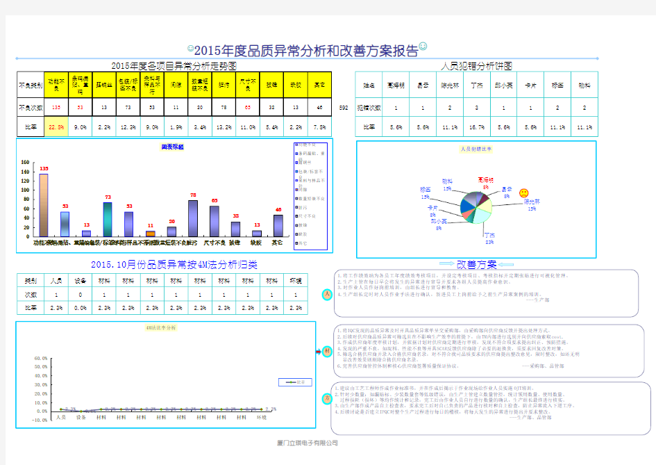 品质月报表分析
