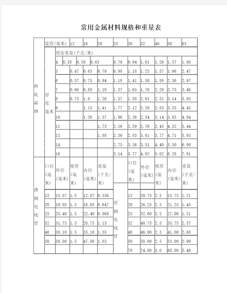 常用金属材料规格和重量表