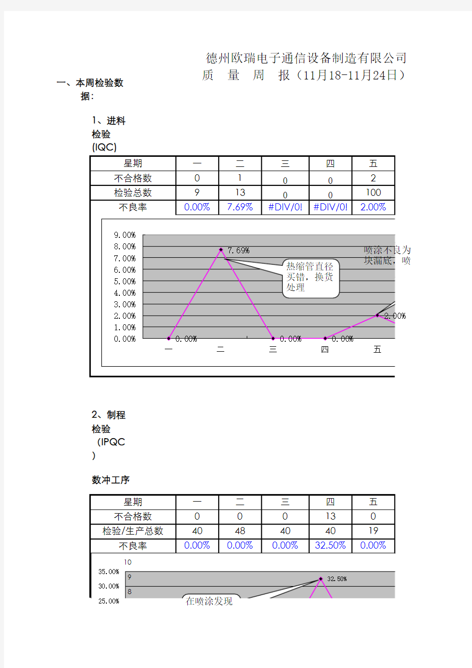 质量周报表