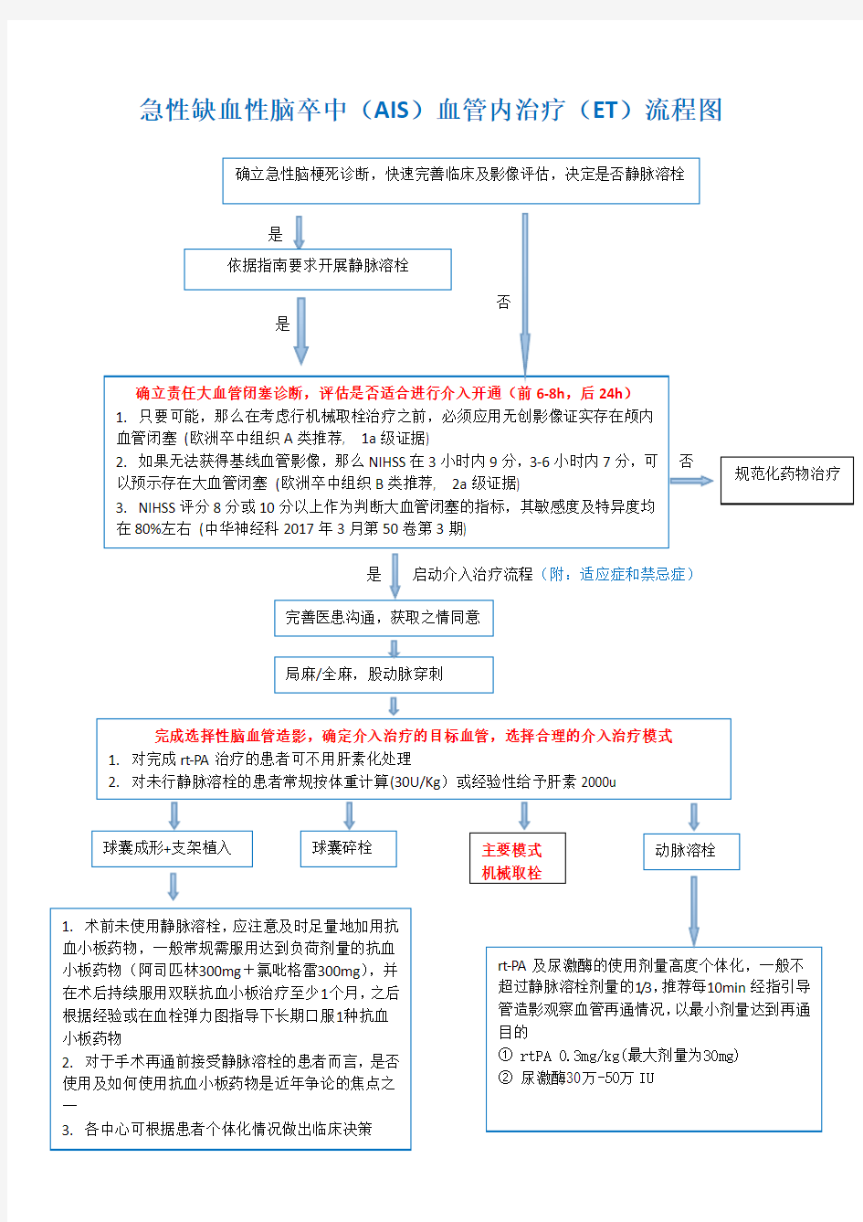 急性缺血性脑卒中血管内治疗流程图