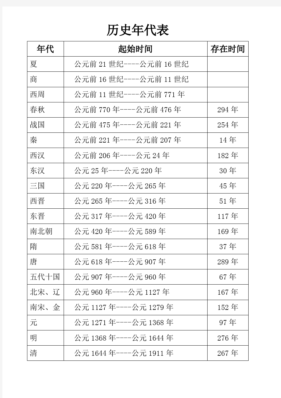 中国历史年代表口诀