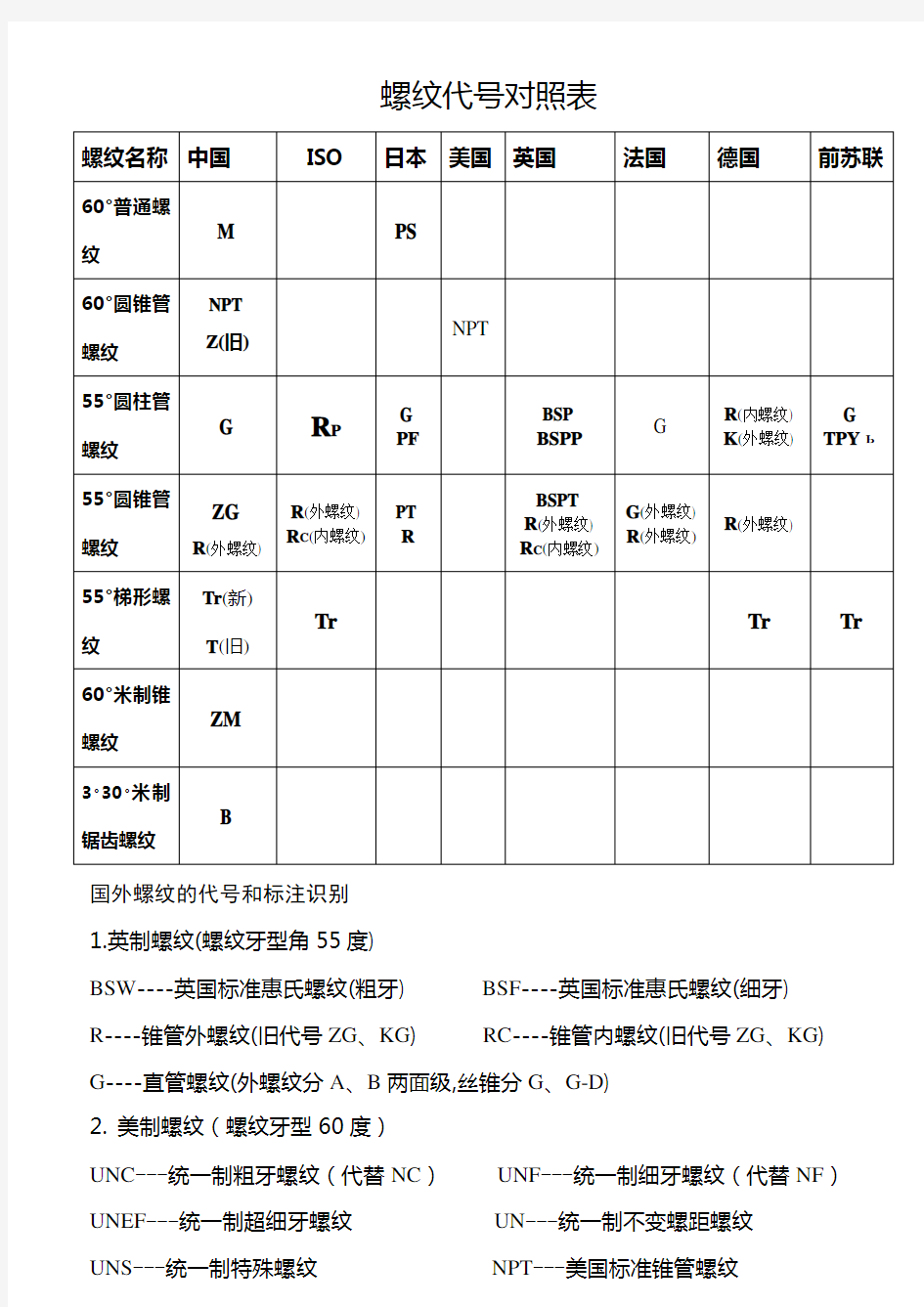 通用螺纹符号对照表