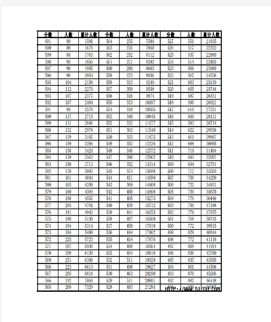 2013年安徽高考理科一分一档统计表