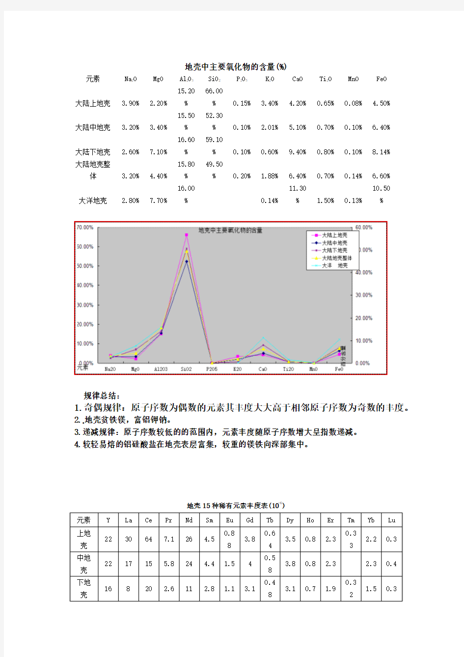 地壳中主量元素和微量元素的分布