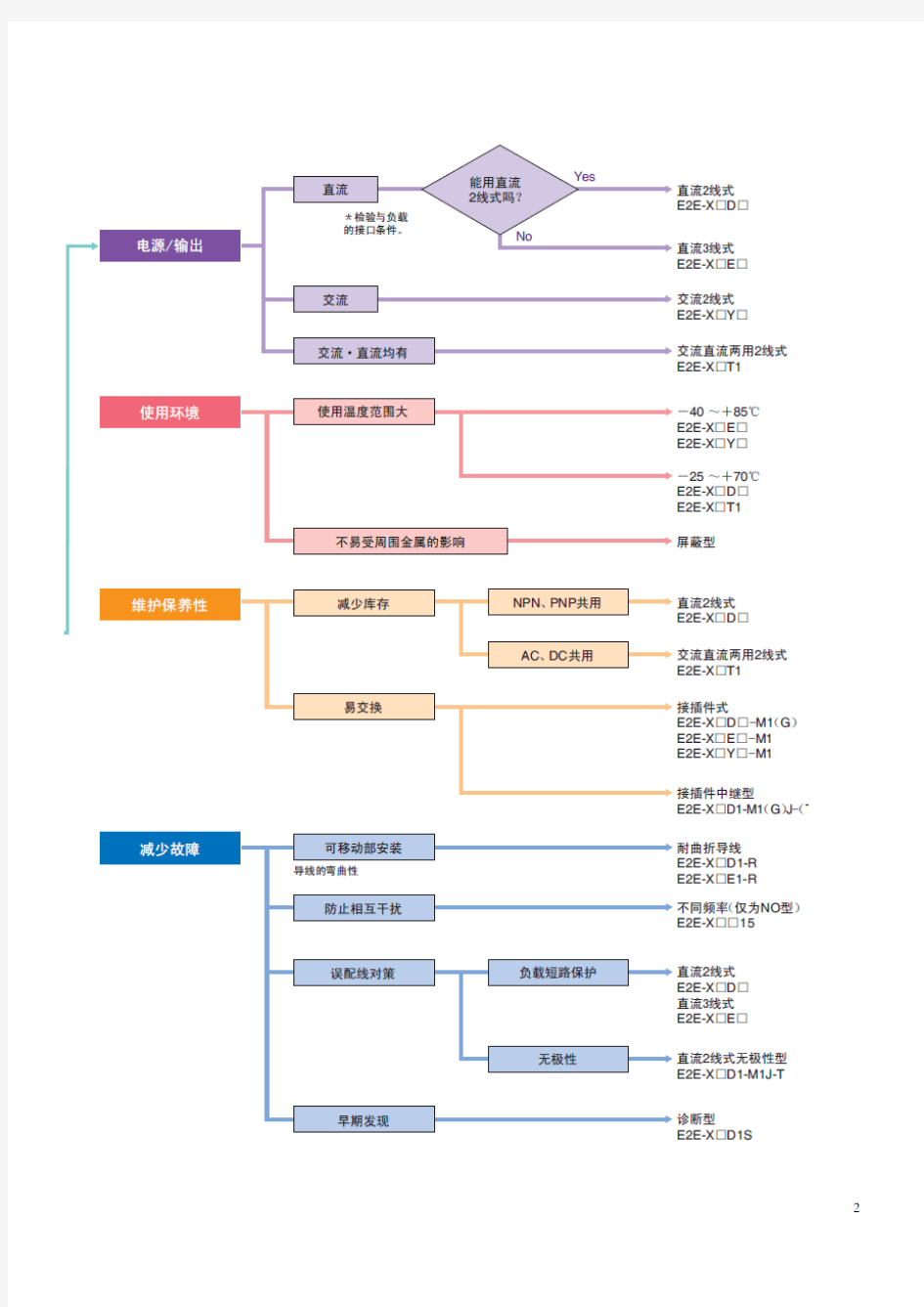 欧姆龙E2E通用接近开关详解