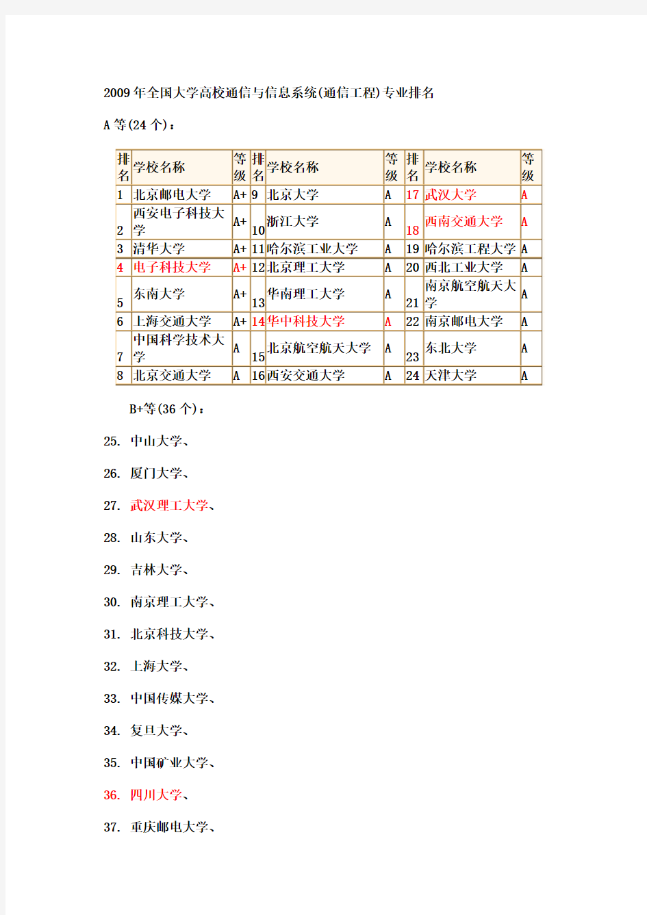 全国考研院校信息与通信工程专业排名