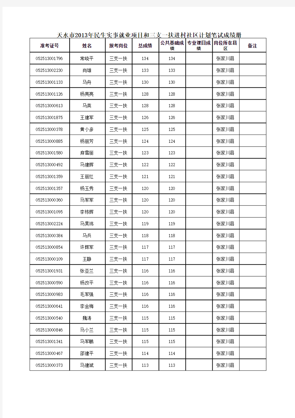 2013年甘肃省张家川县10000名考试成绩