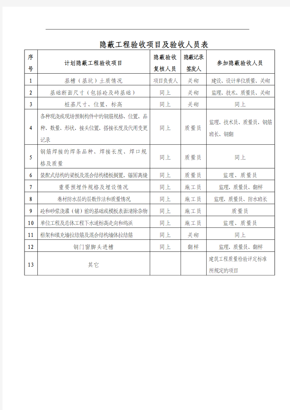 隐蔽工程验收项目及验收人员表