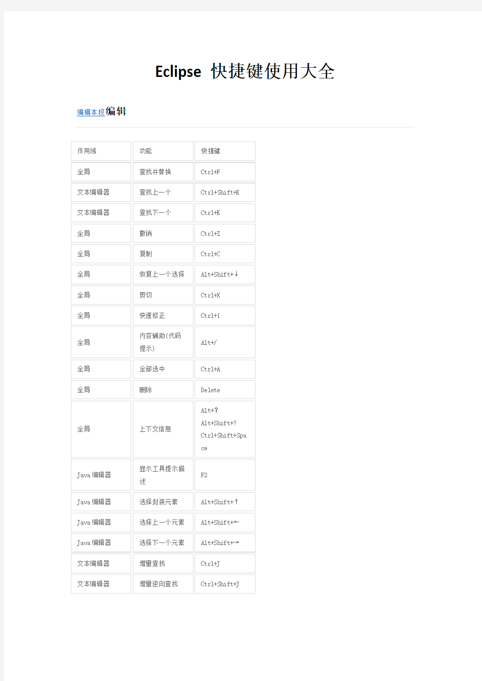 eclipse快捷键使用大全