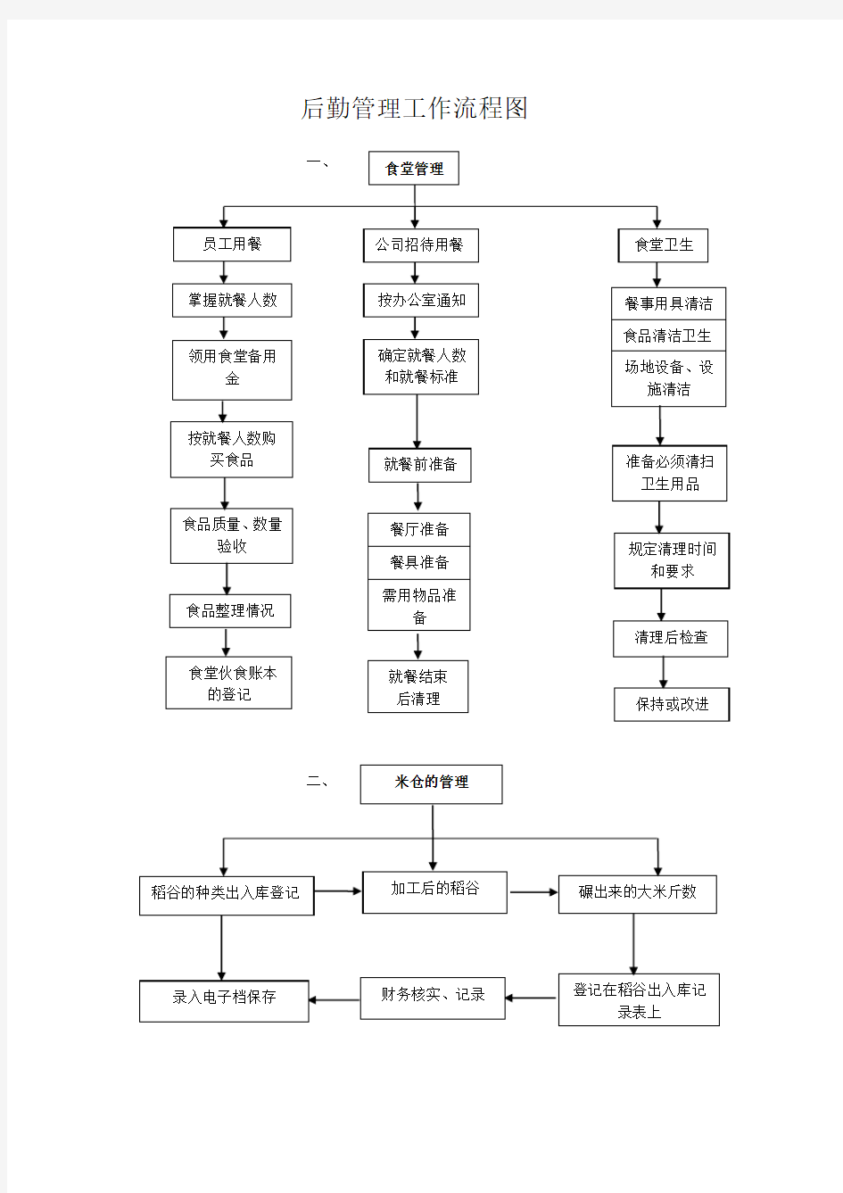 后勤管理流程图