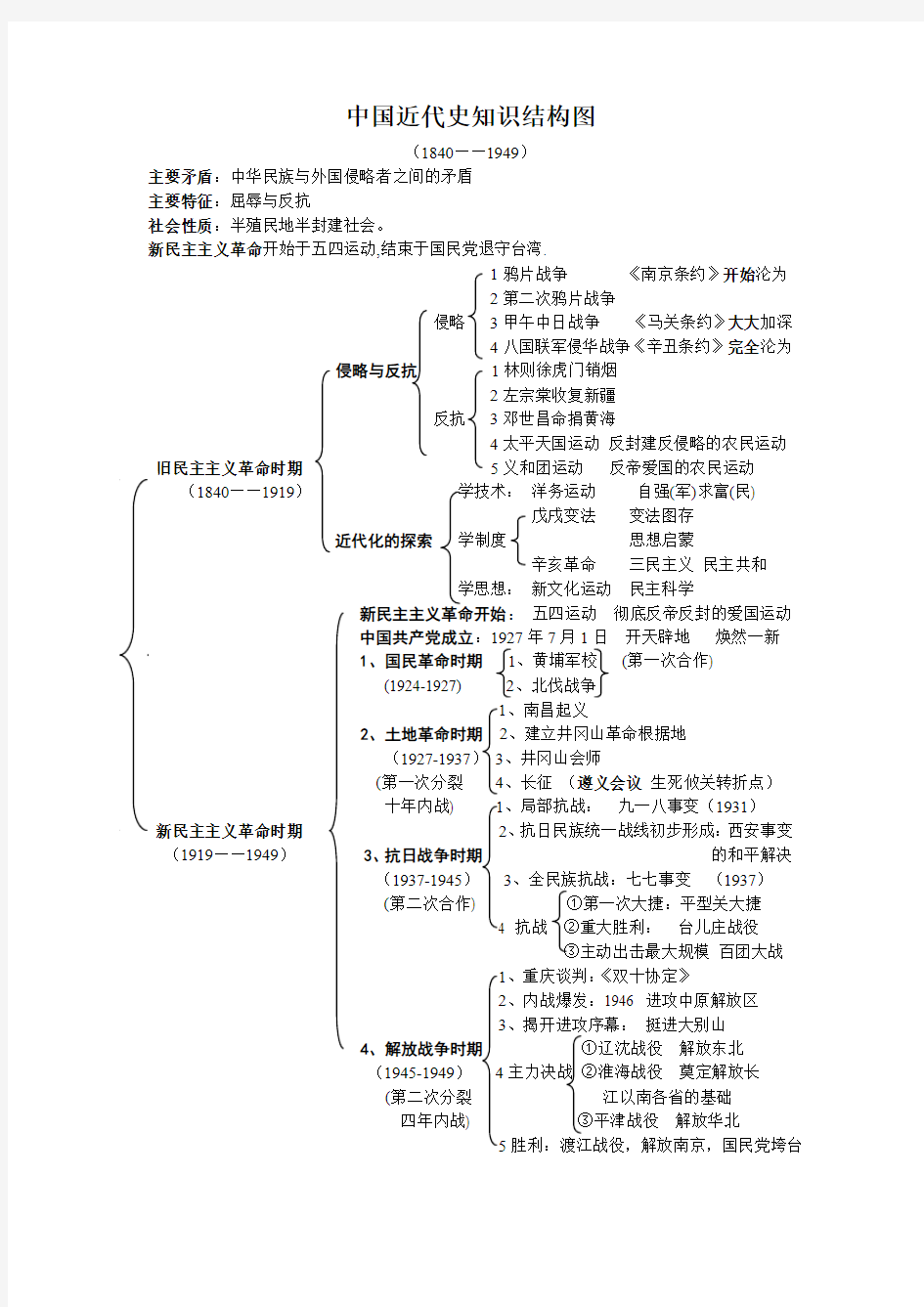 中国近代史知识结构图