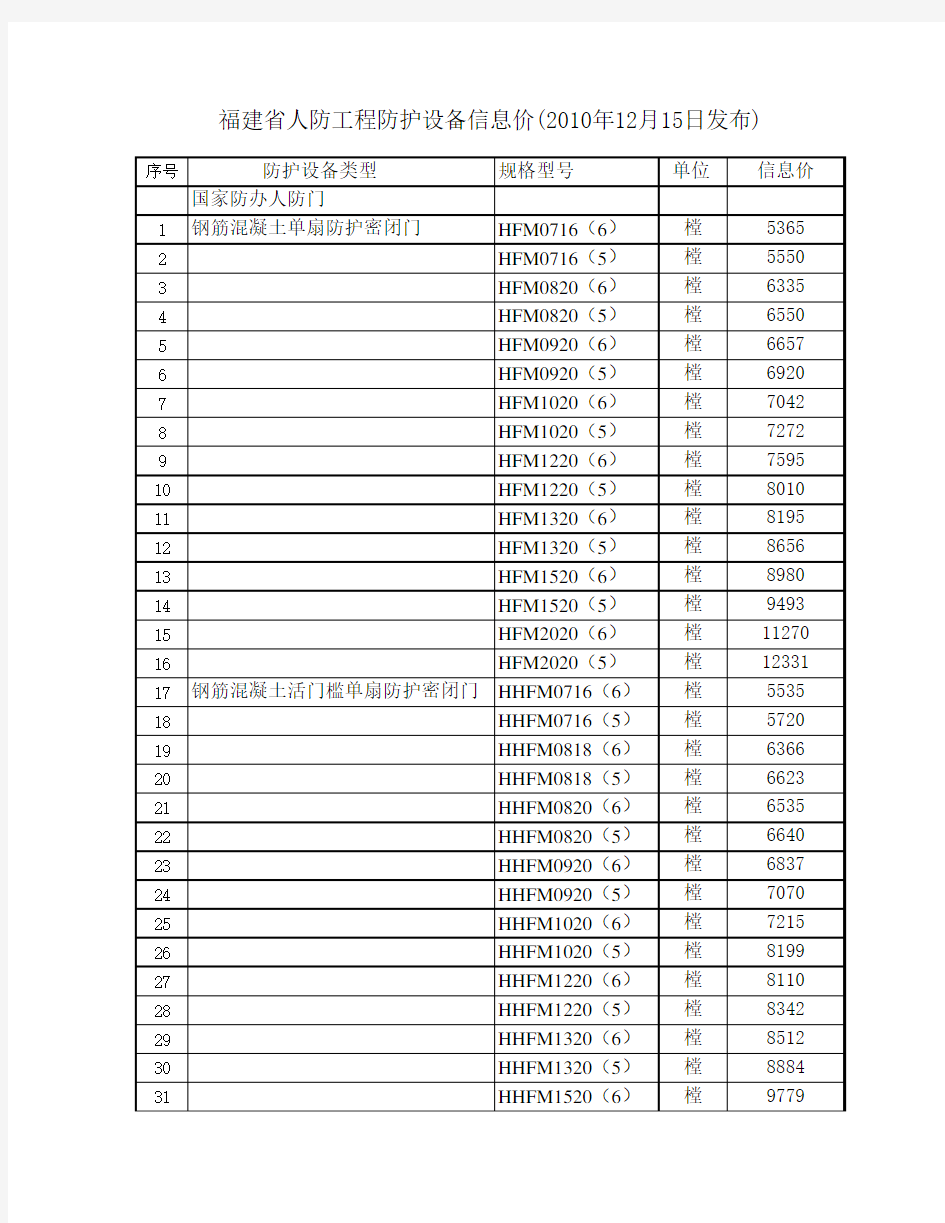福建省人防工程防护设备信息价(2010年12月15日发布