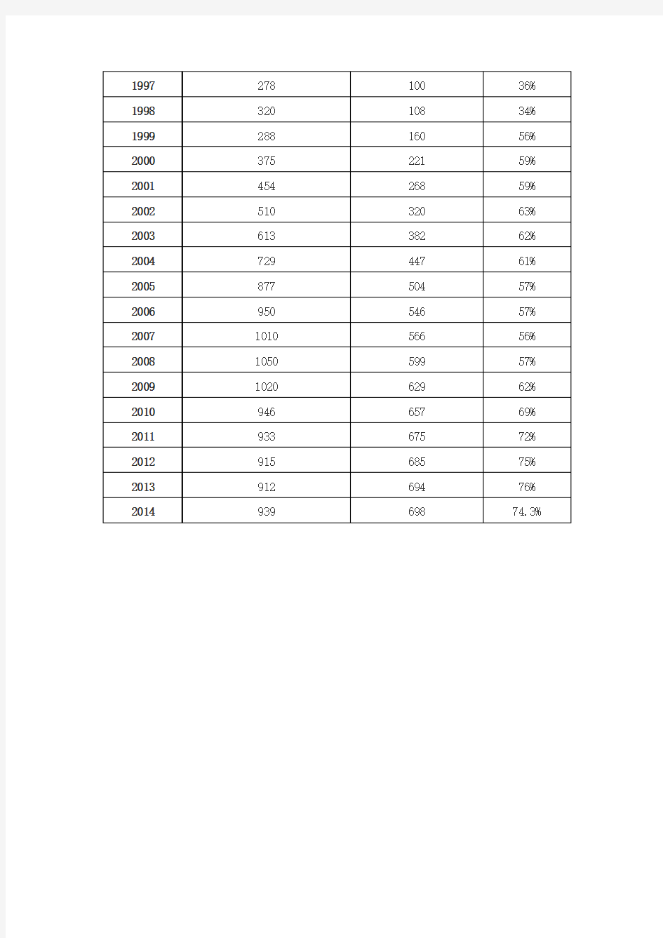 1977-2014历年全国高考人数和录取率统计